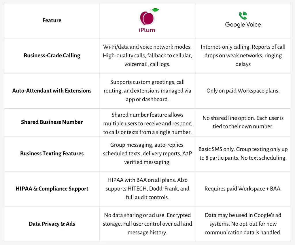 iPlum vs Google comparison table