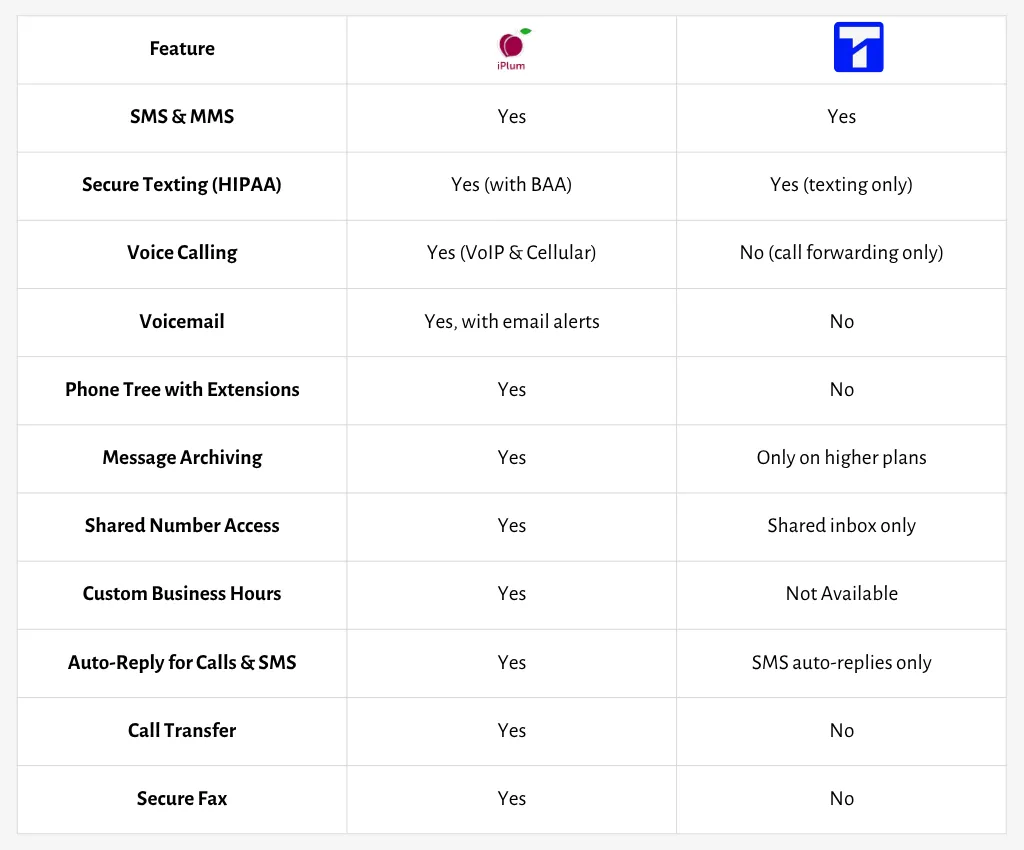 iPlum vs Textline comparison table