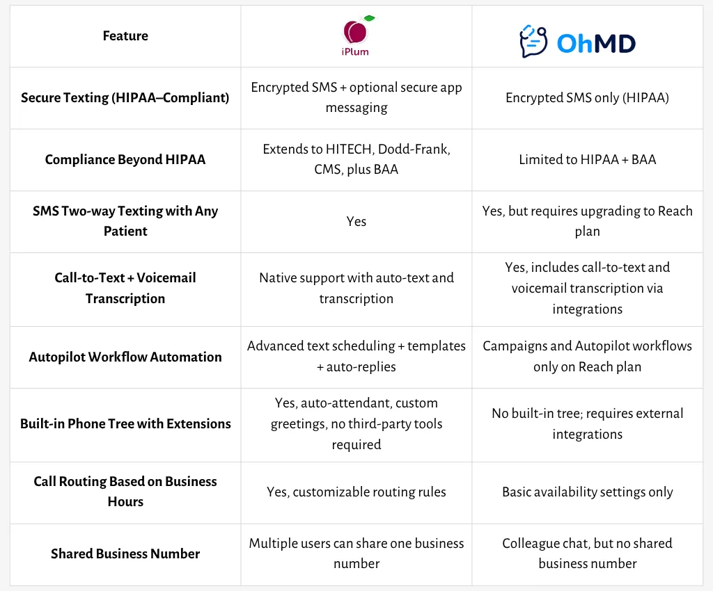 iPlum vs OhMD comparion table