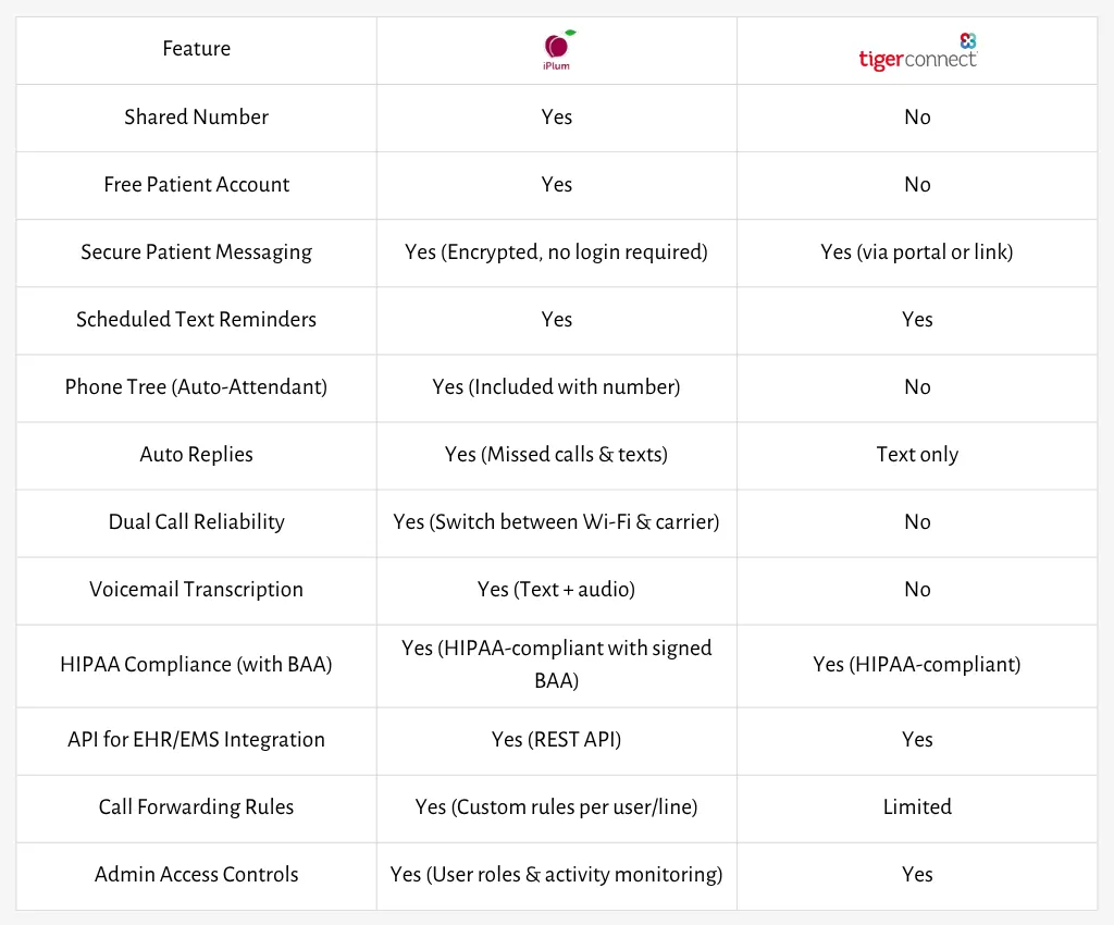 iPlum vs TigerConnect comparison table