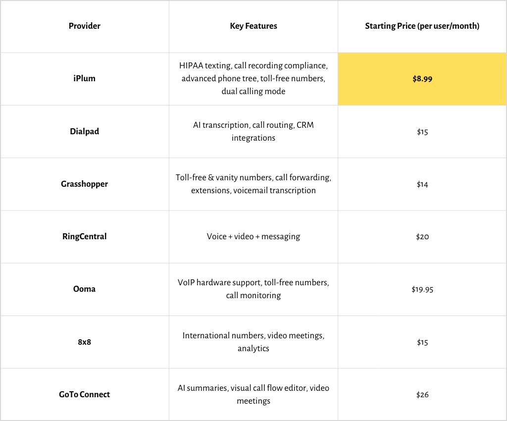 Best Google Voice alternatives comparison table