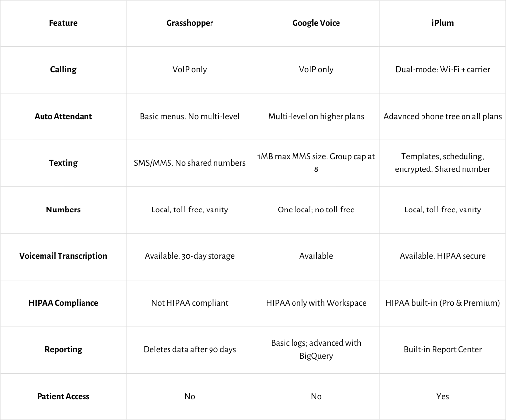 Grasshopper vs Google Voice comparison table