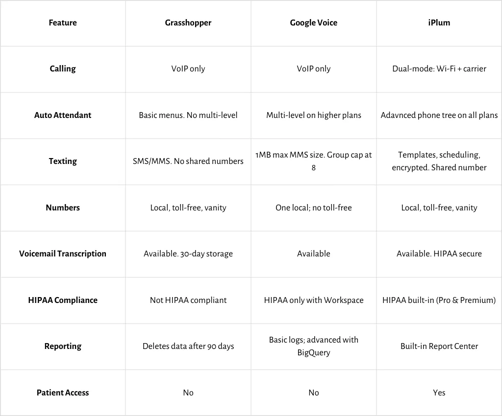 Grasshopper vs Google Voice comparison table