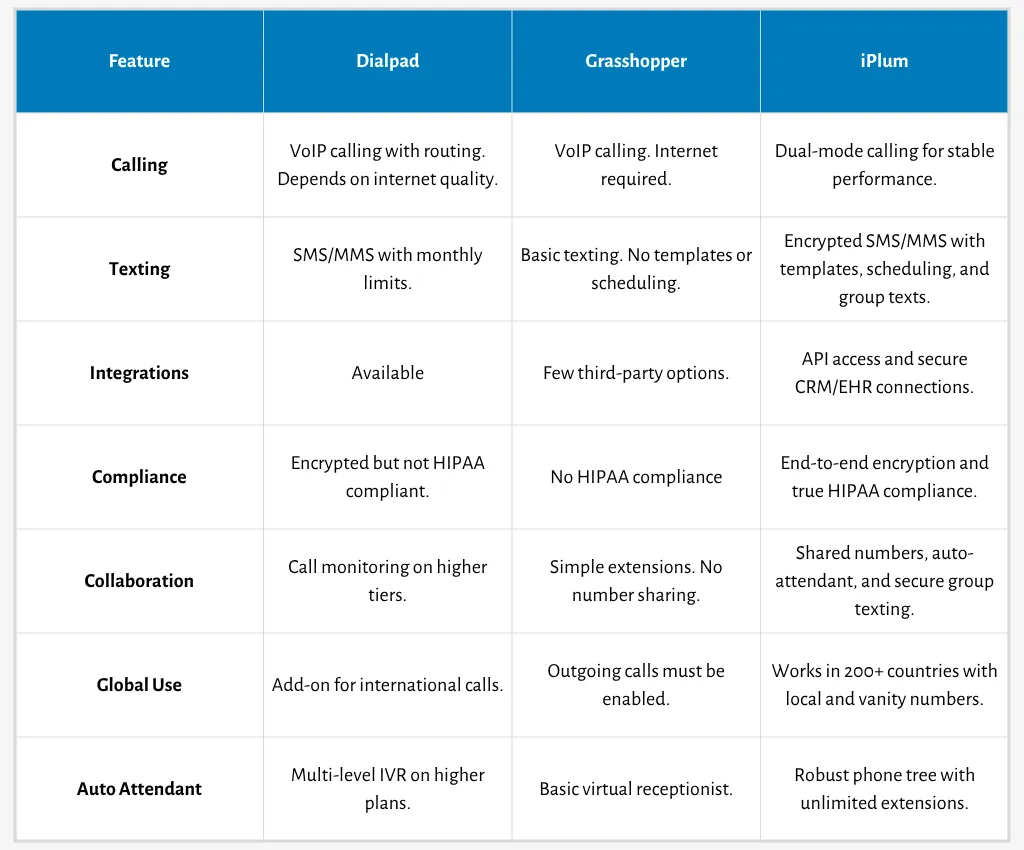 dialpad vs grasshopper vs iPlum comparison table
