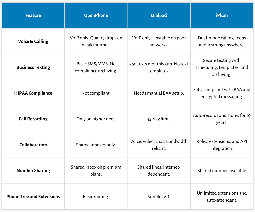 openphone vs dialpad comparison table