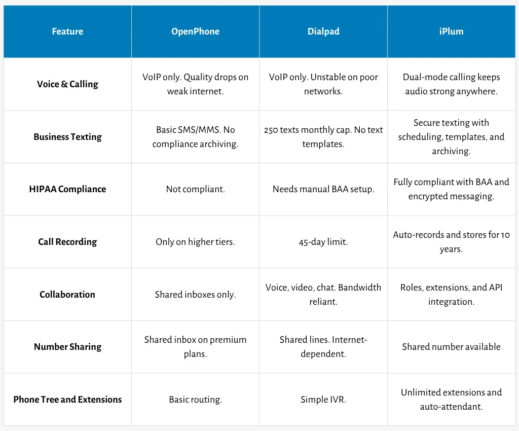 openphone vs dialpad comparison table
