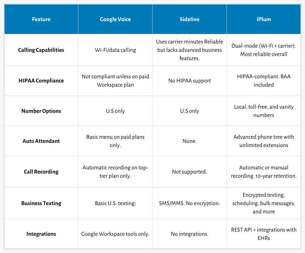 google voice vs sideline comparison table