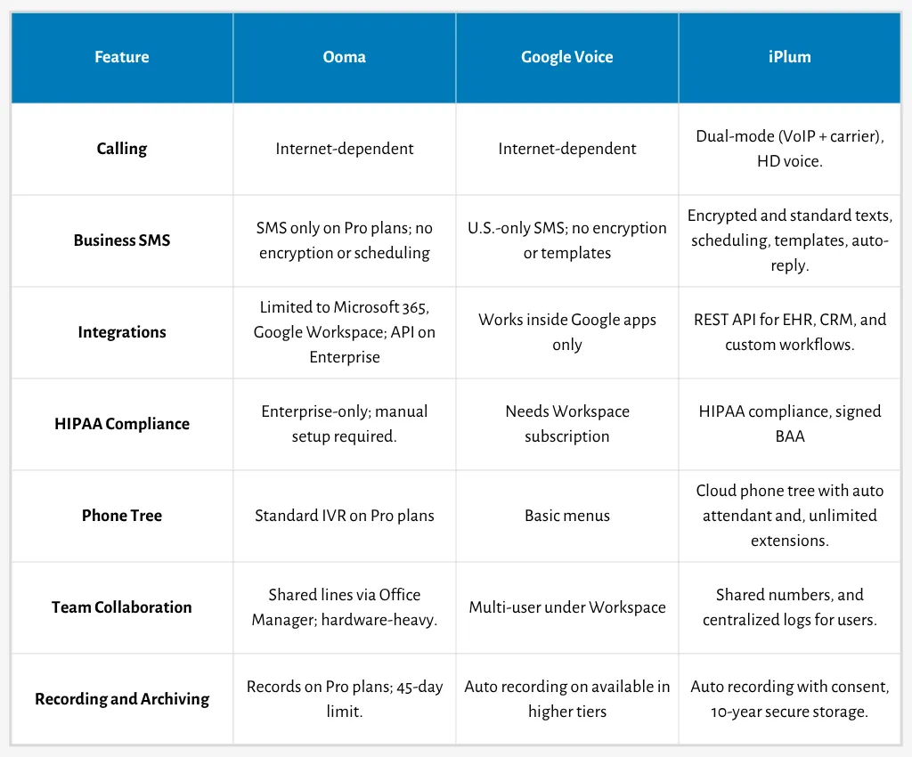 ooma vs google voice comparison table