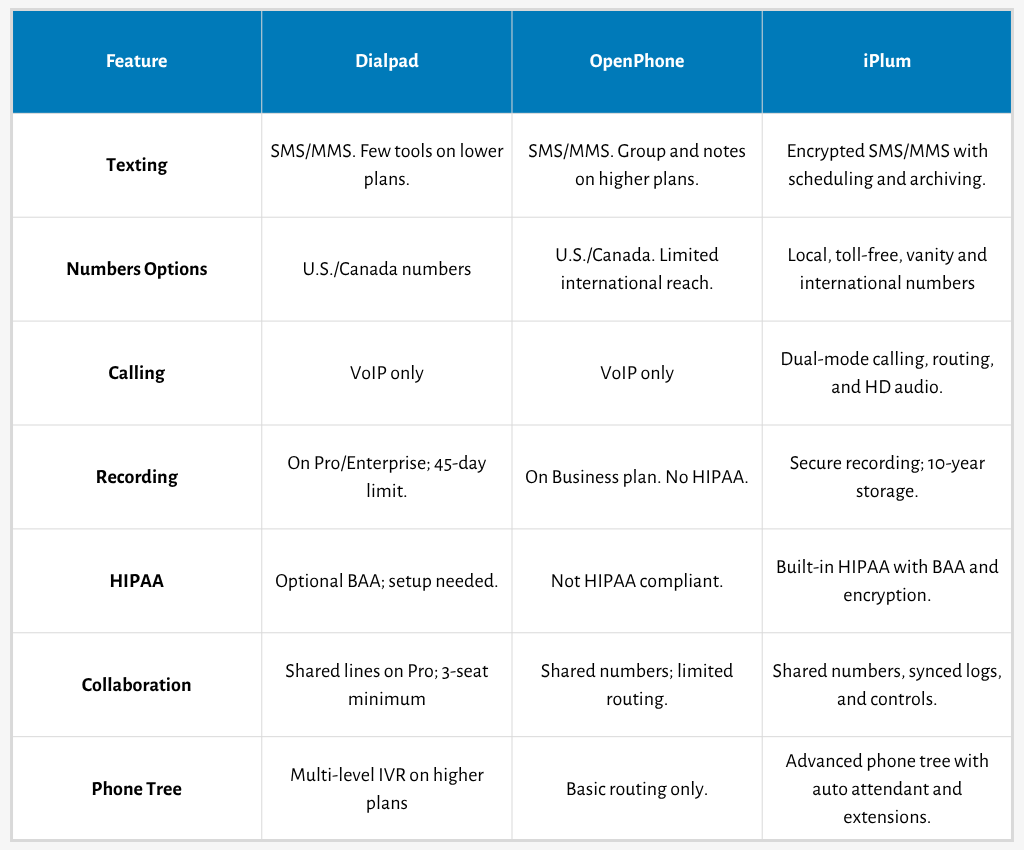 dialpad vs openphone comparison table