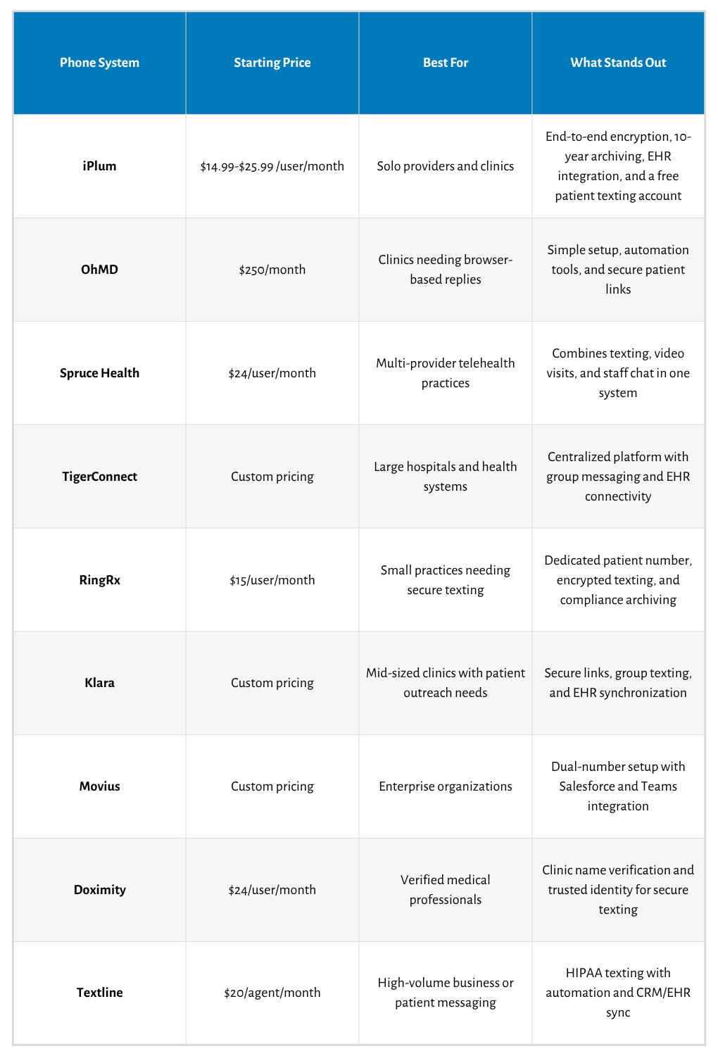 best hipaa compliant apps comparison table