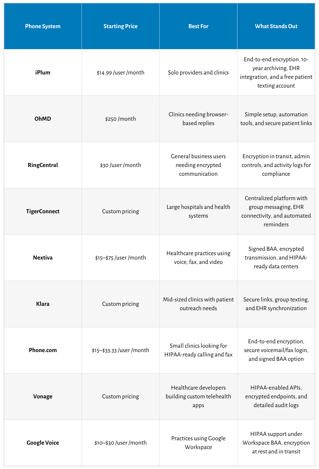 best hipaa compliant texting apps comparison table
