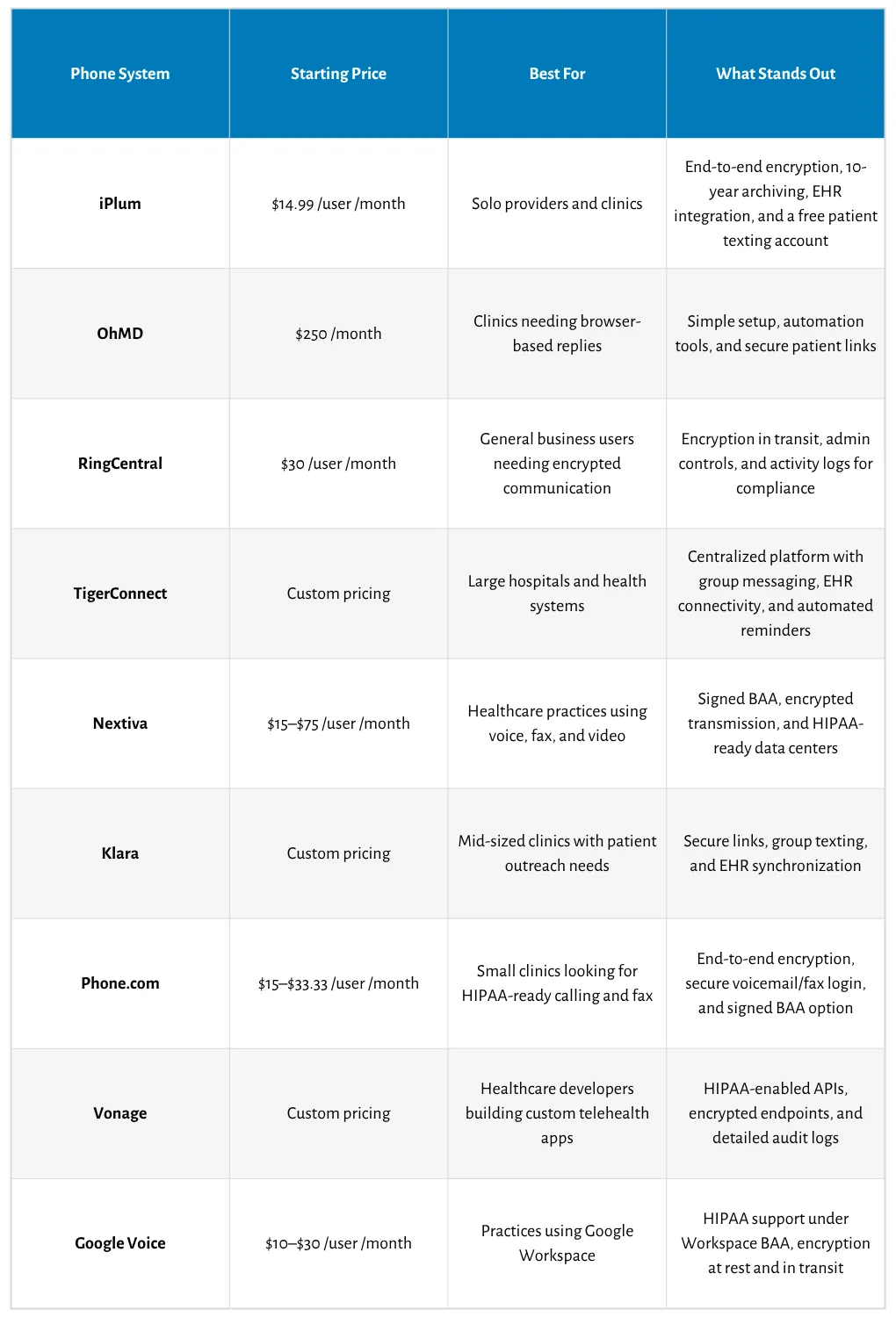 best hipaa compliant texting apps comparison table