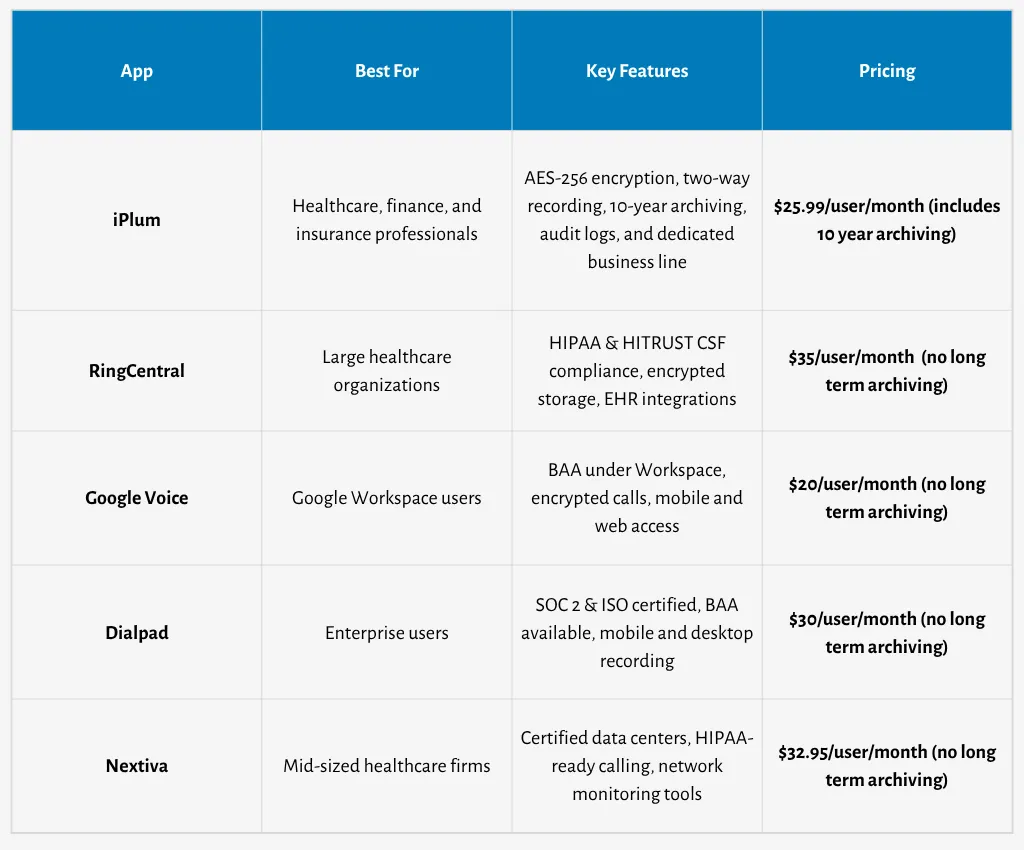 hipaa compliant app for call recording comparison table