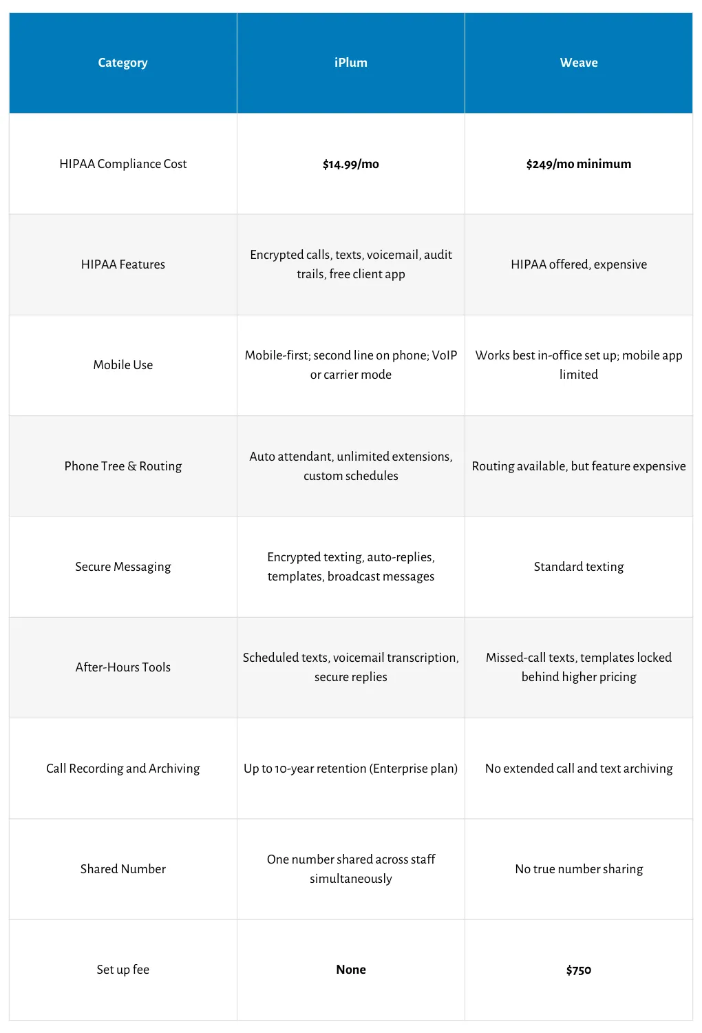 iplum vs weave comparison table