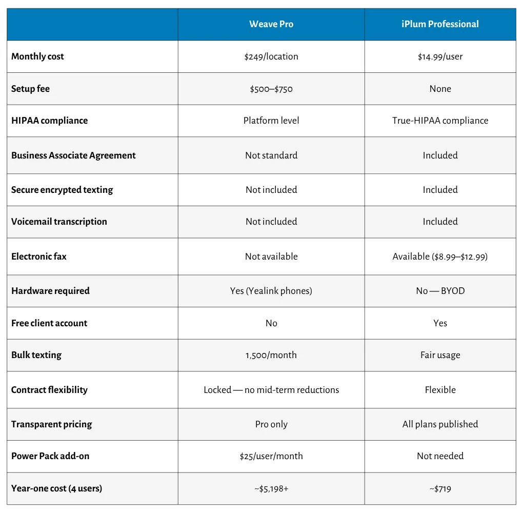 iPlum vs Getweave pricing: side-by-side comparison