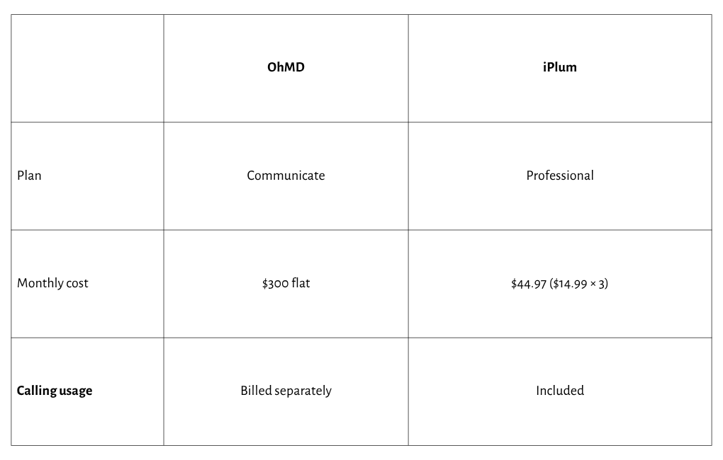 OhMD pricing comparison table