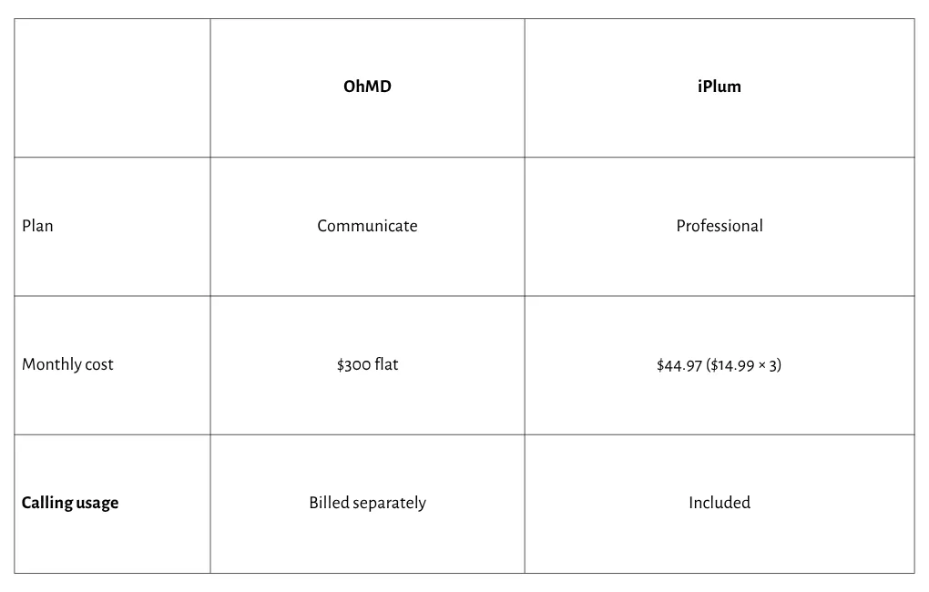 OhMD pricing comparison table