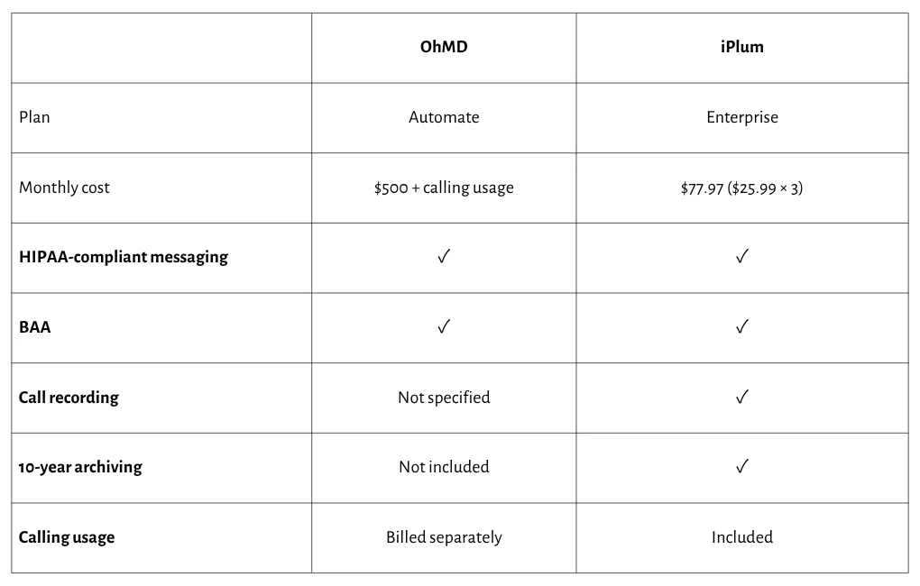 OhMD pricing comparison table