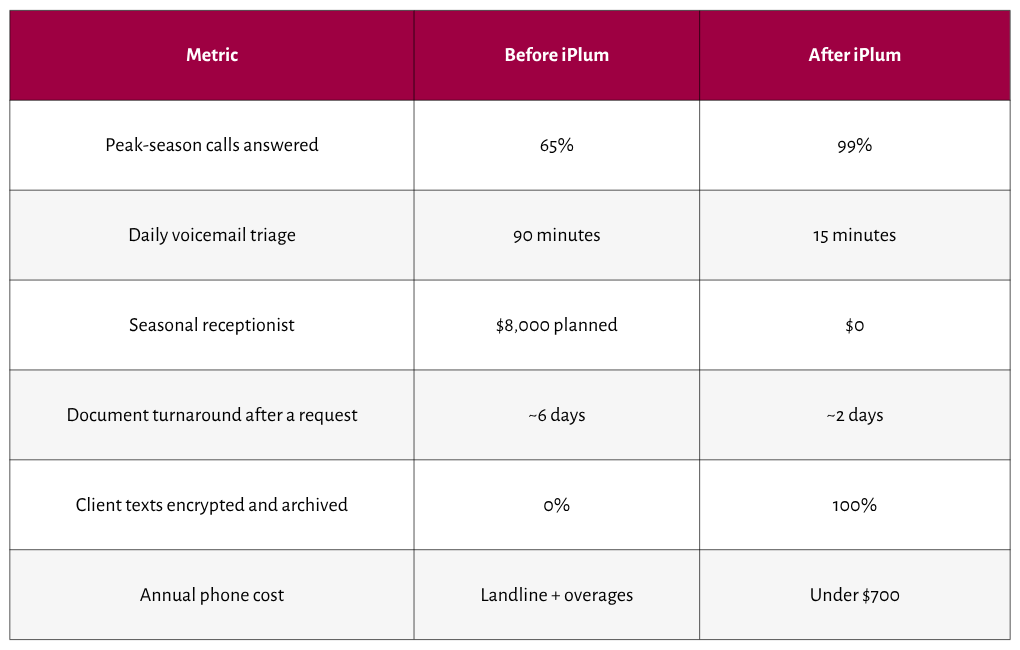 How a CPA Firm Managed 3x Call Volume