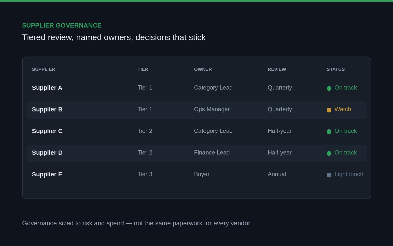 Supplier governance scorecard showing suppliers grouped into tiers with a named owner, review cadence and status for each