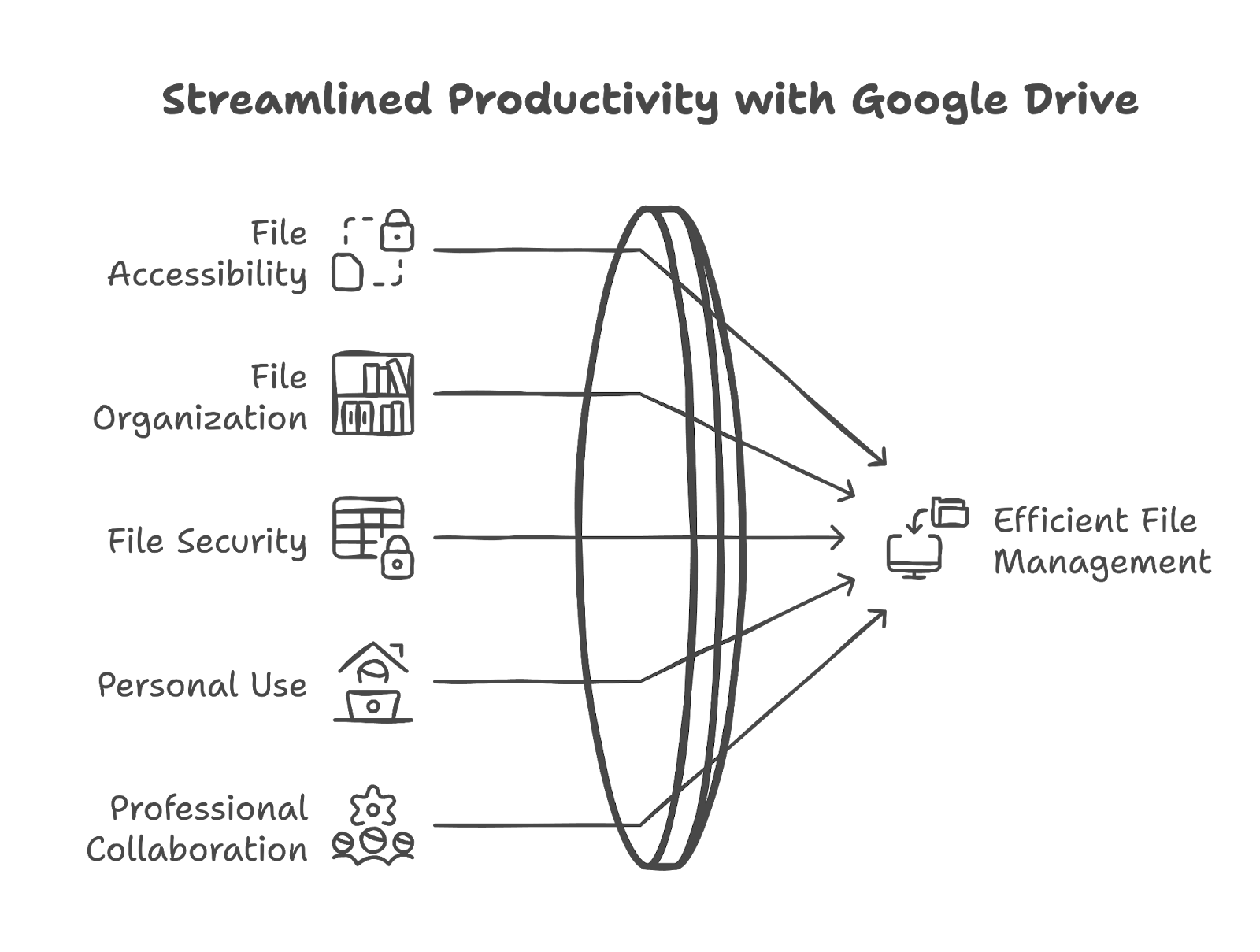 streamline productivity with google drive