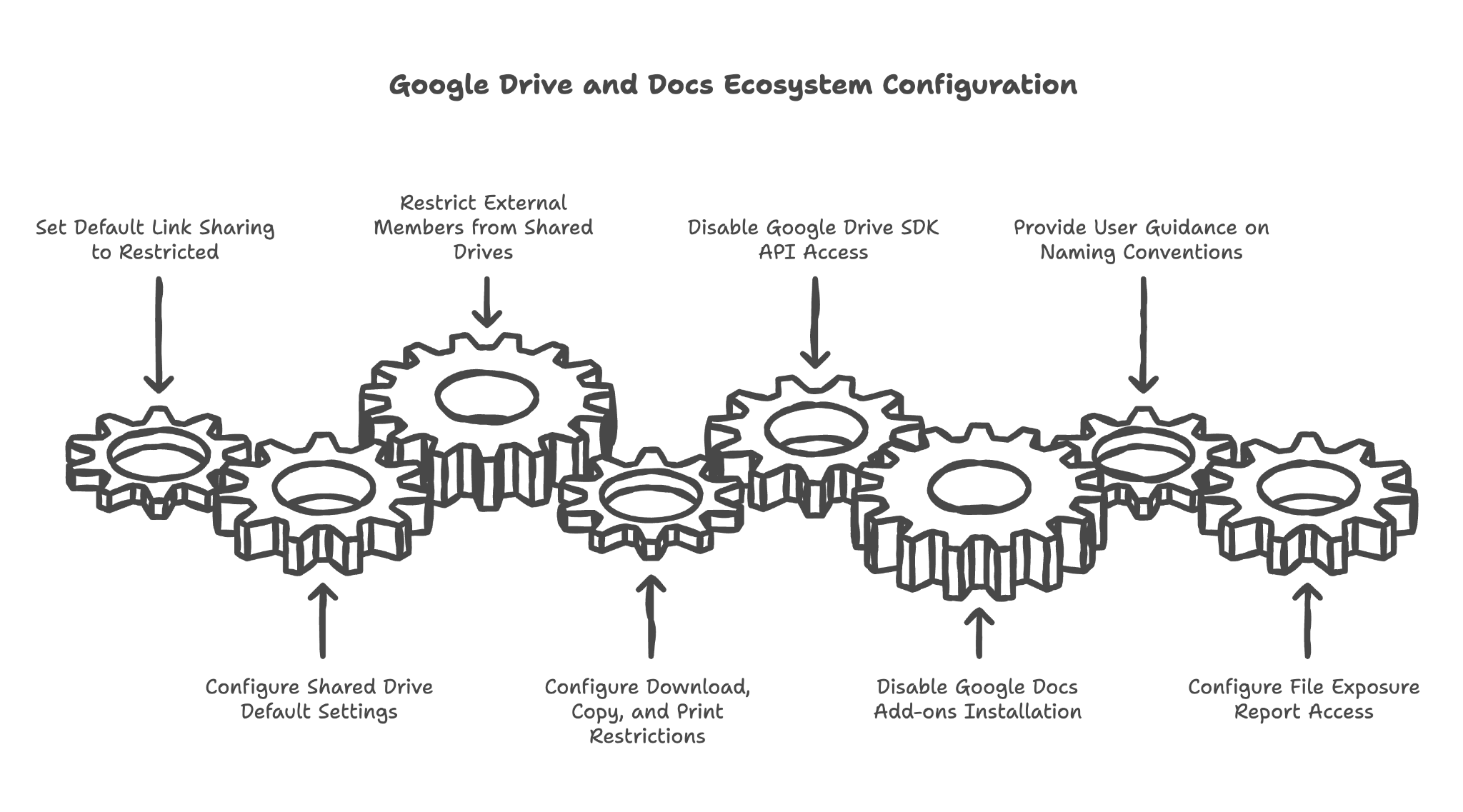 Google Drive and Docs Ecosystem Configuration