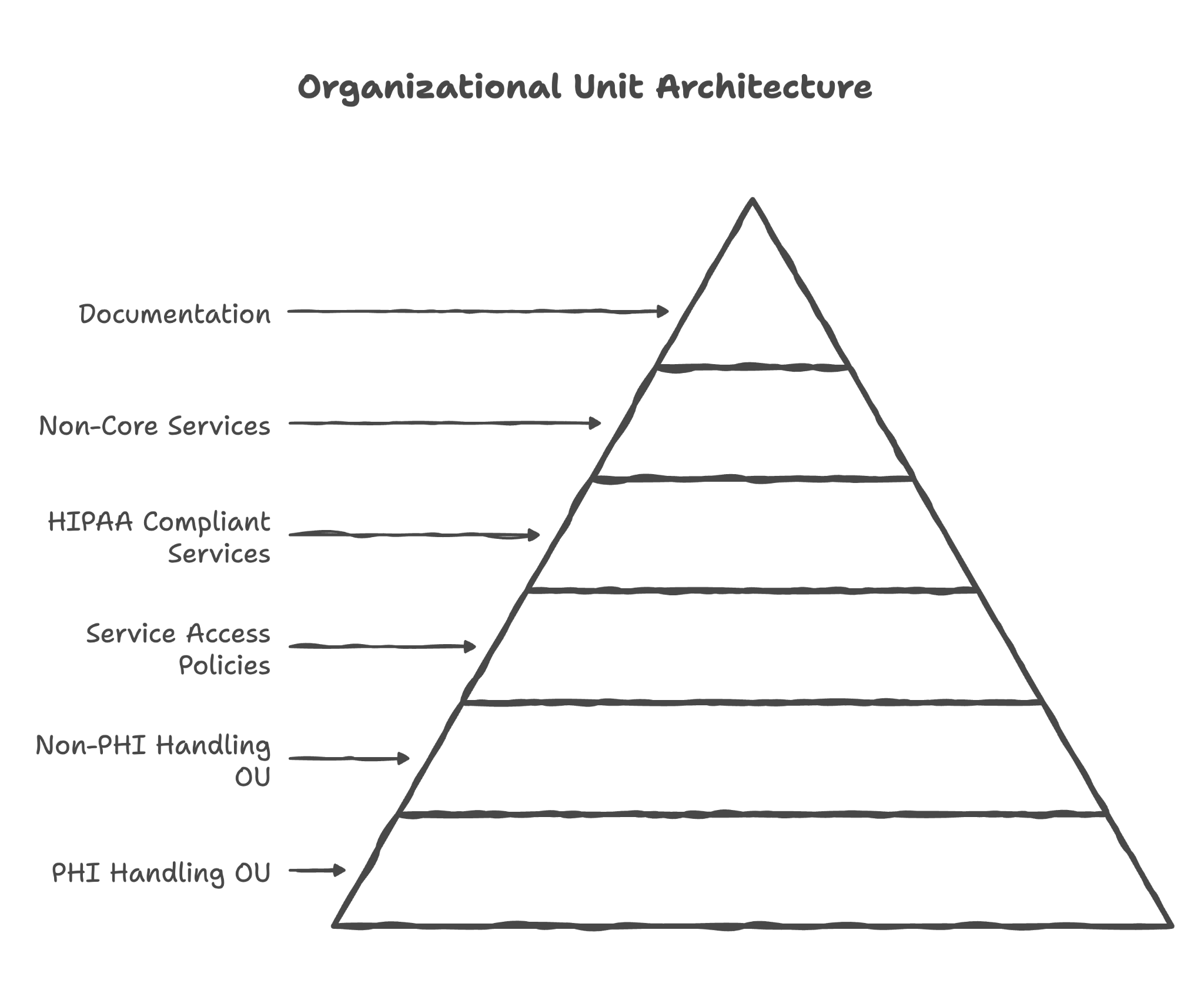  Organizational Unit Architecture