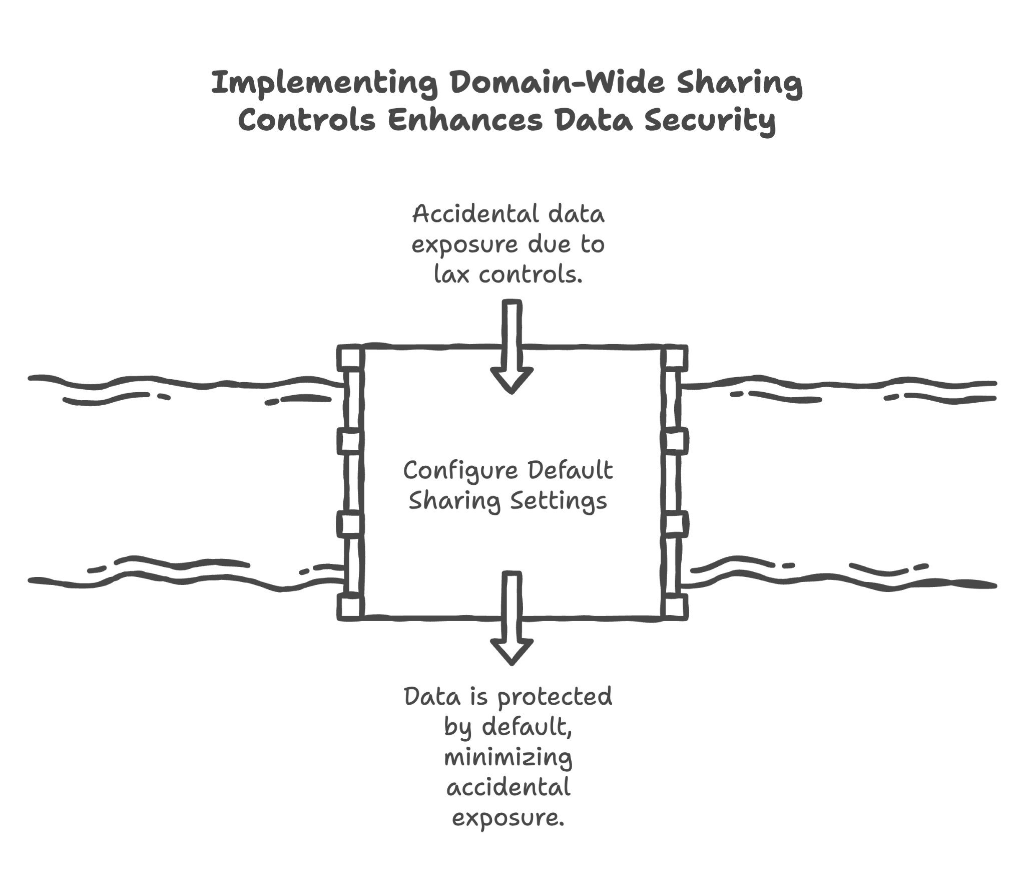 Domain-Wide Sharing and Access Controls