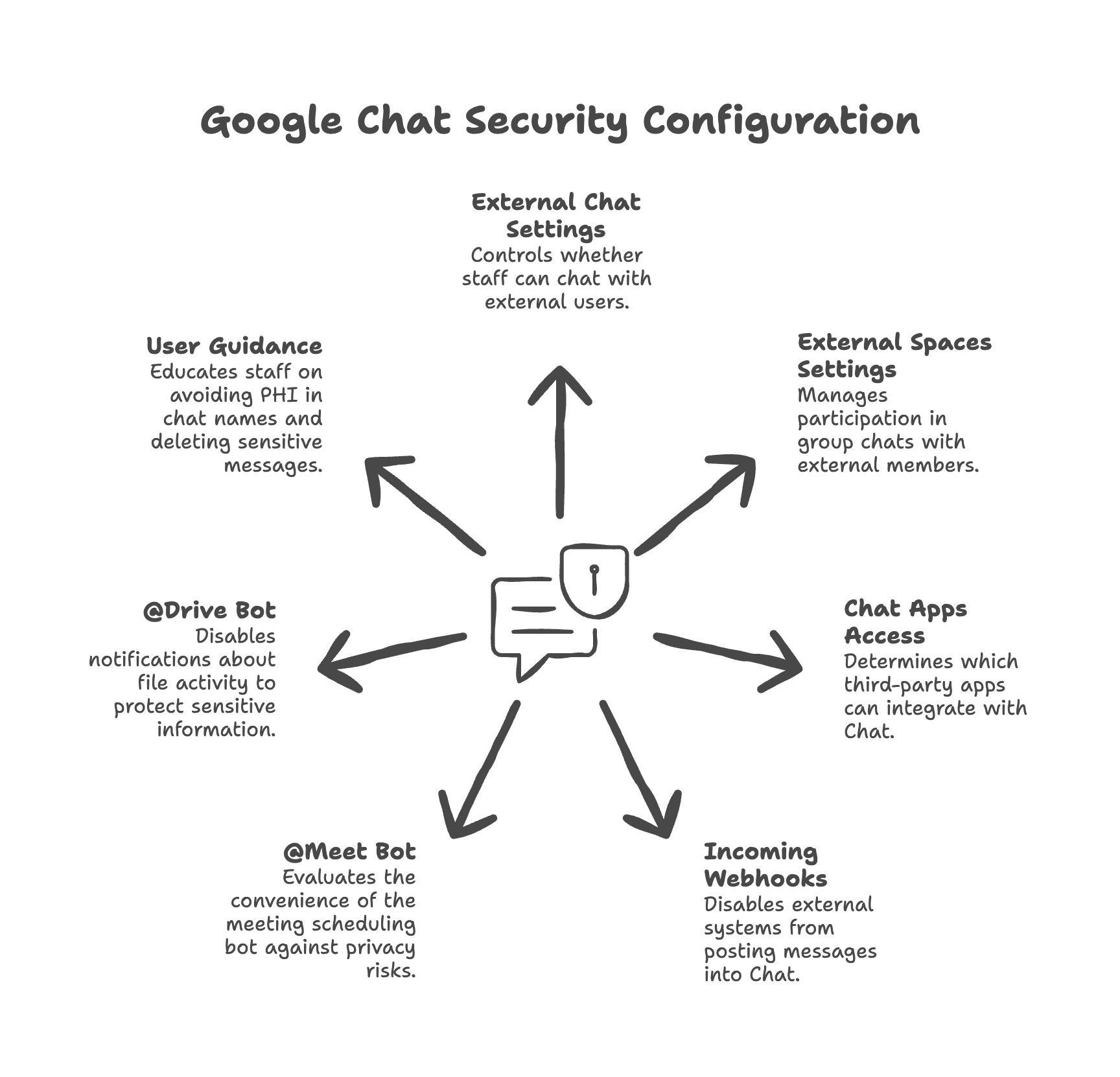 Google Chat and Spaces Configuration