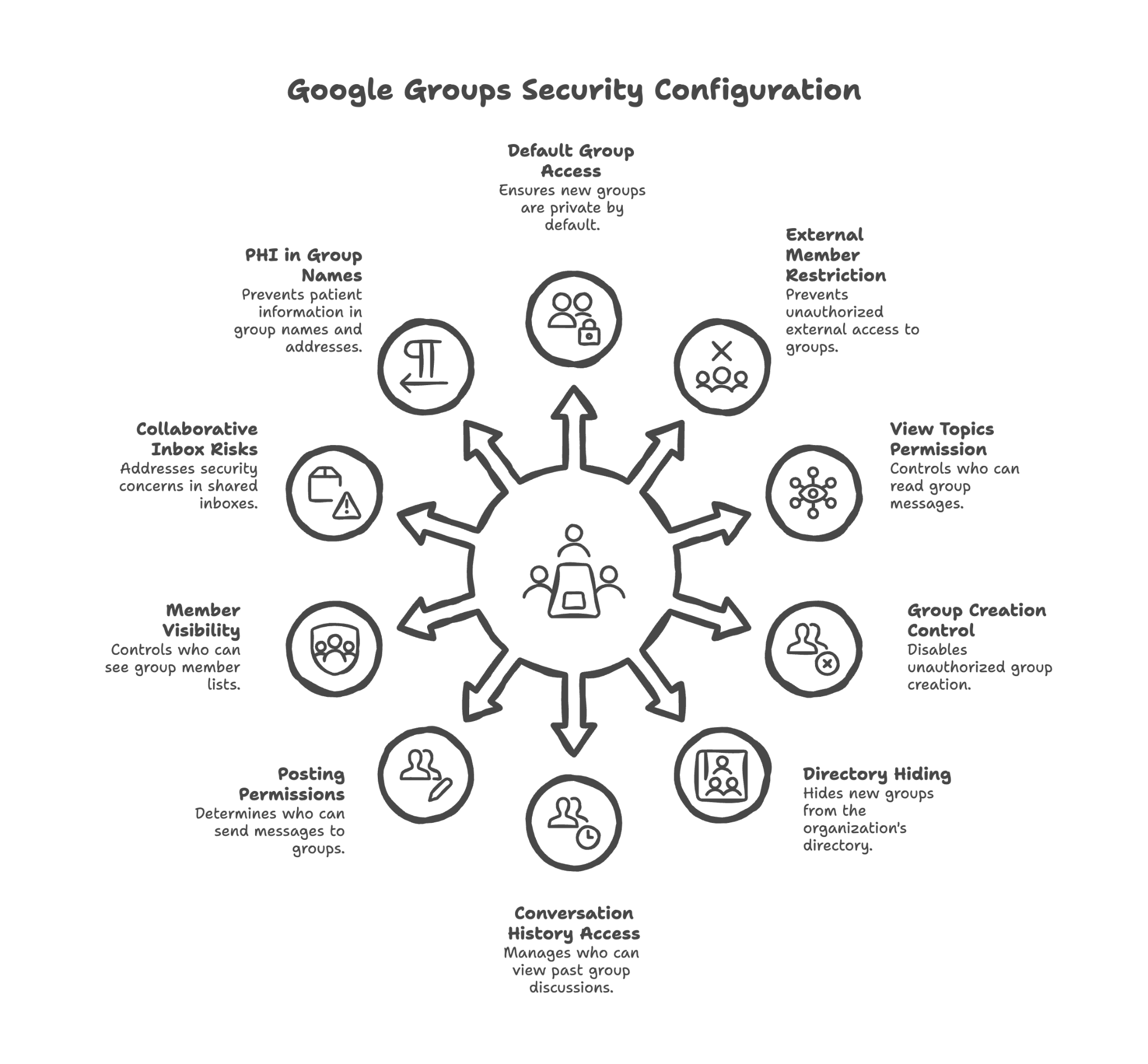 Google Groups Configuration