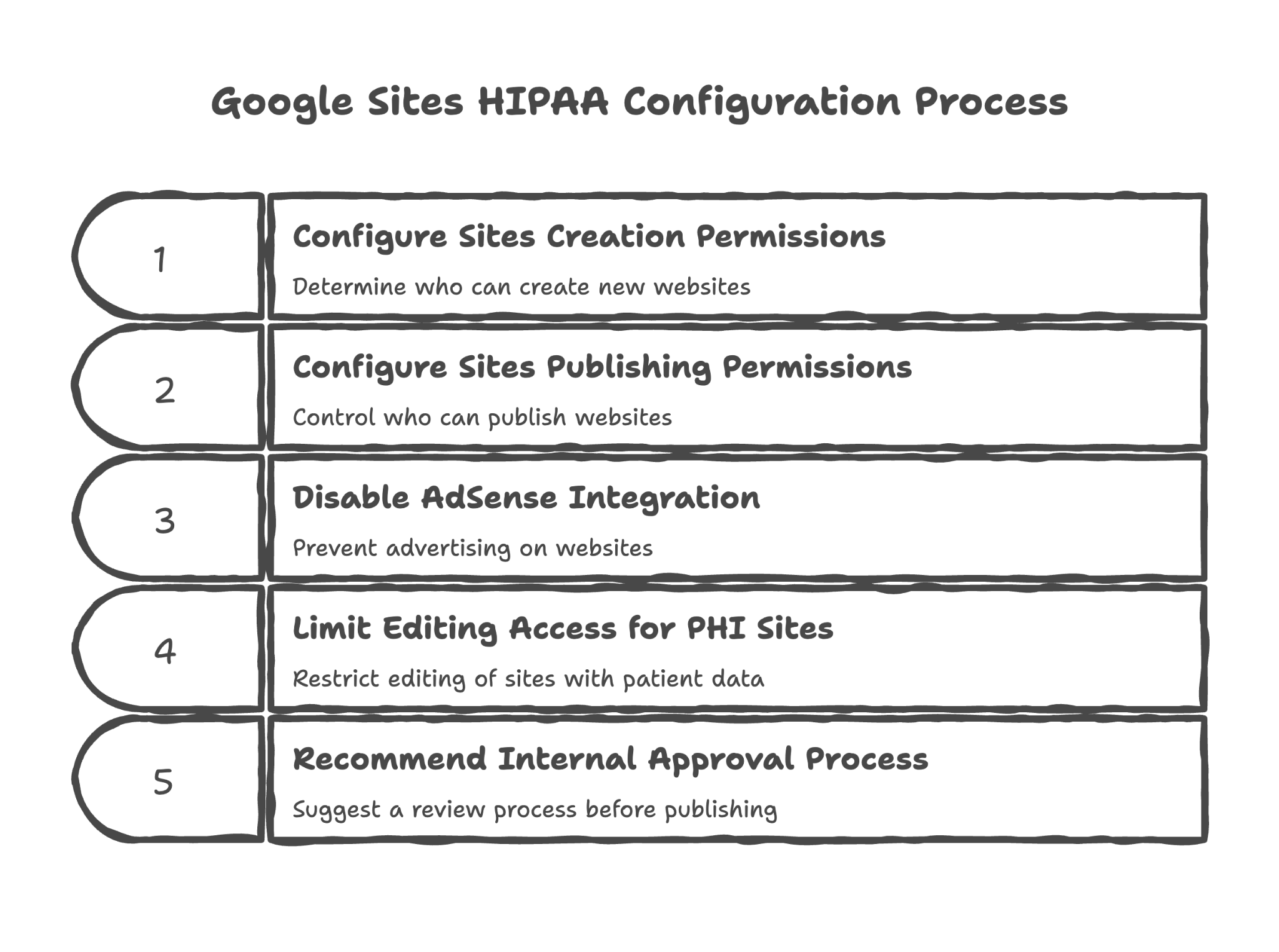 Google Sites HIPAA Configuration