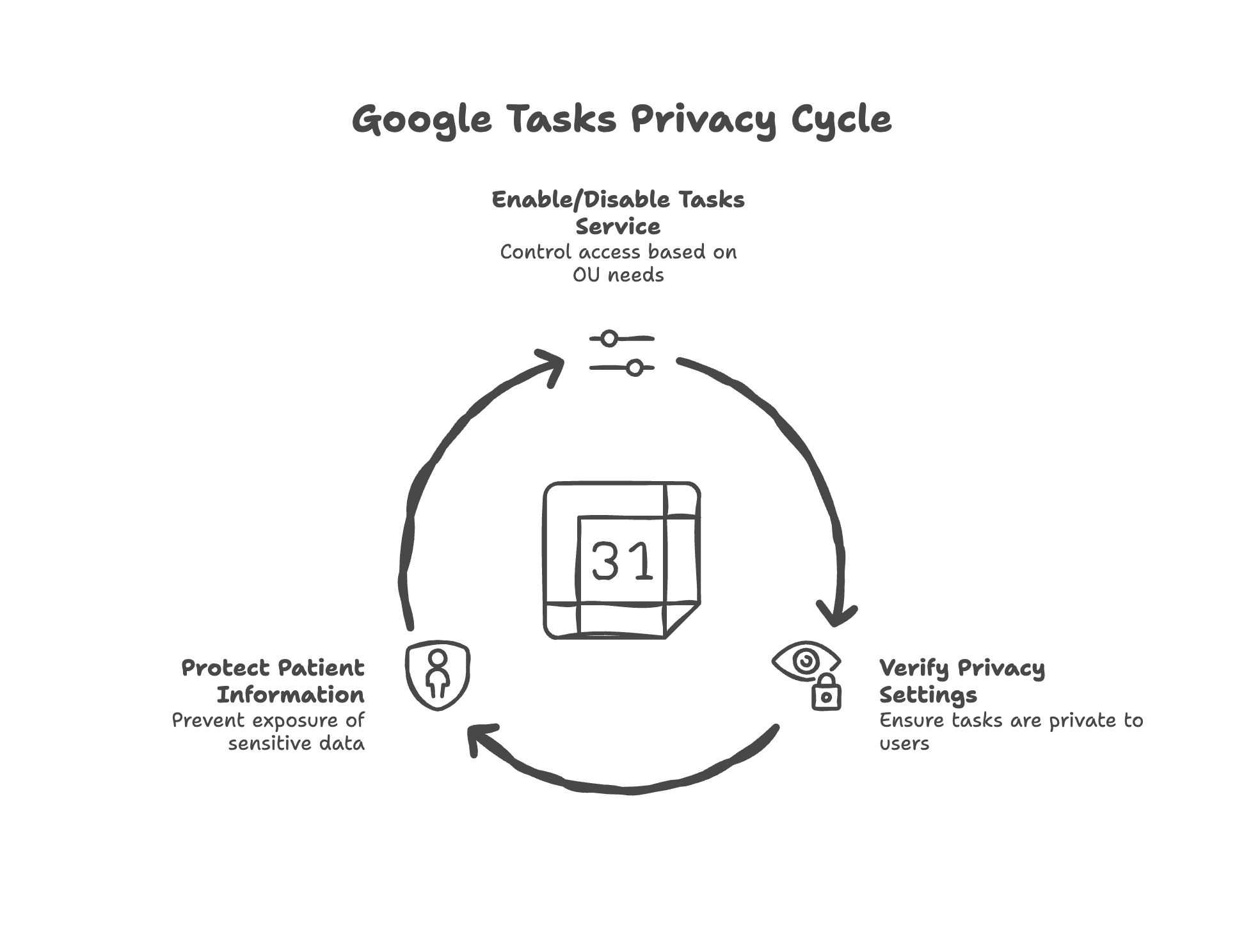 Google Tasks Configuration