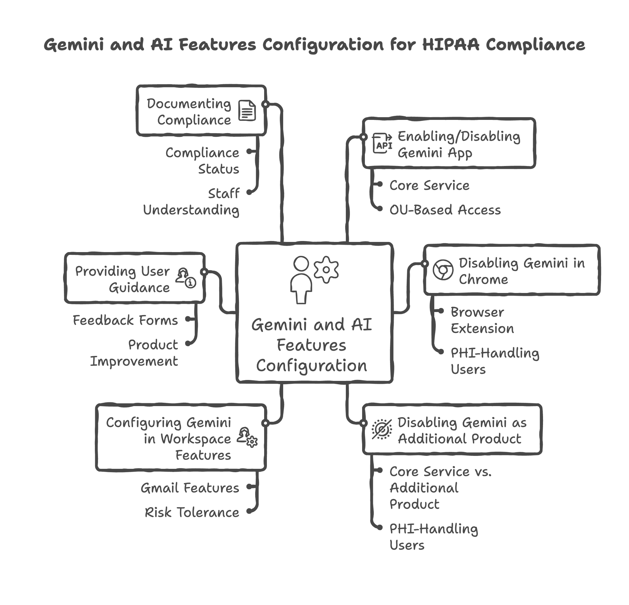 Gemini and AI Features Configuration