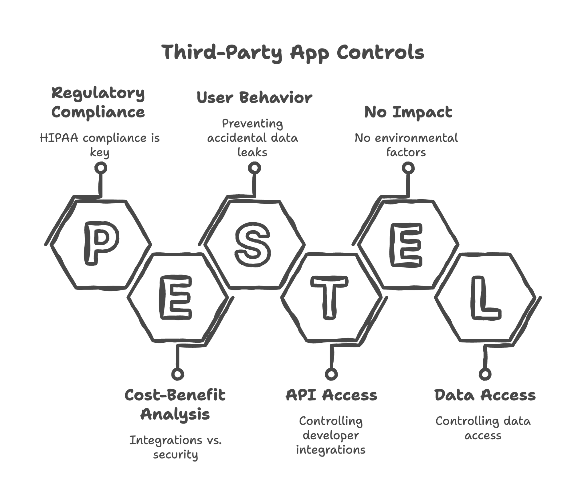 Third-Party App and Marketplace Controls