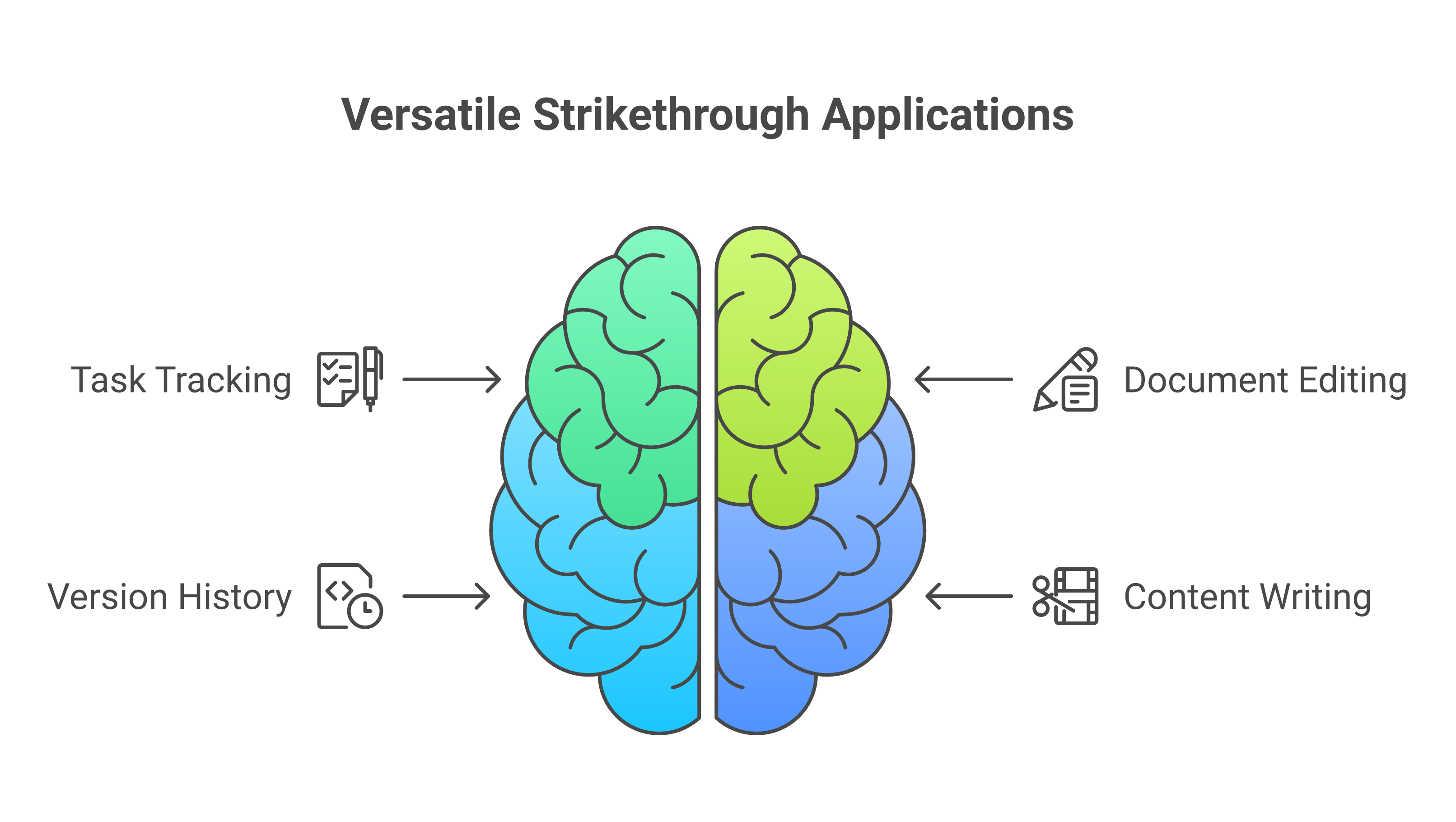 Mindmap of practical uses for strikethrough in Google Docs including task tracking and editing
