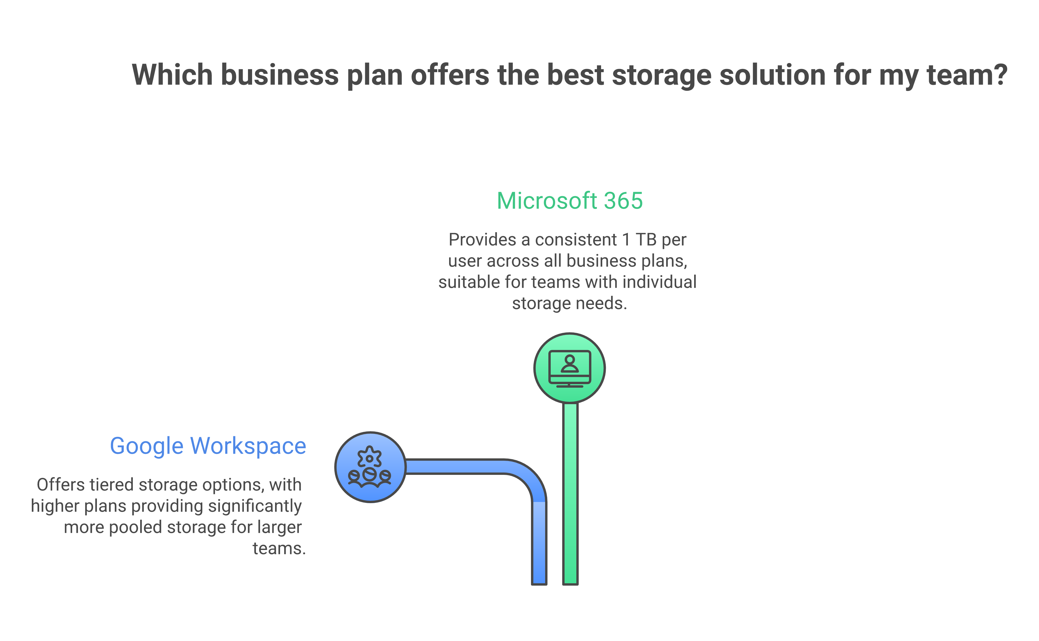 Storage per user by plan: Google Workspace tiers versus Microsoft 365 tiers