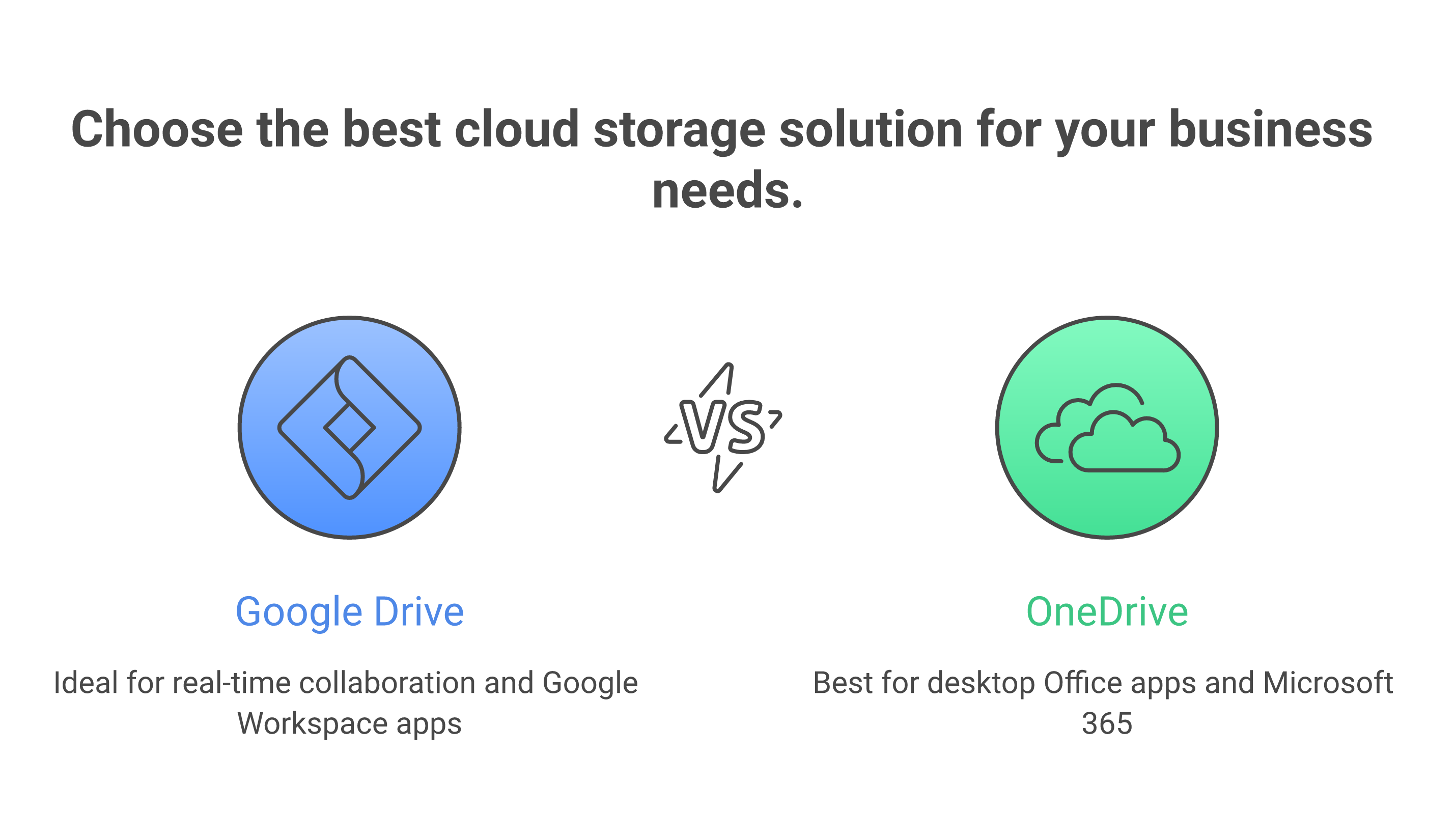 OneDrive vs Google Drive comparison of collaboration, team-owned files, best-fit apps, and built-in AI