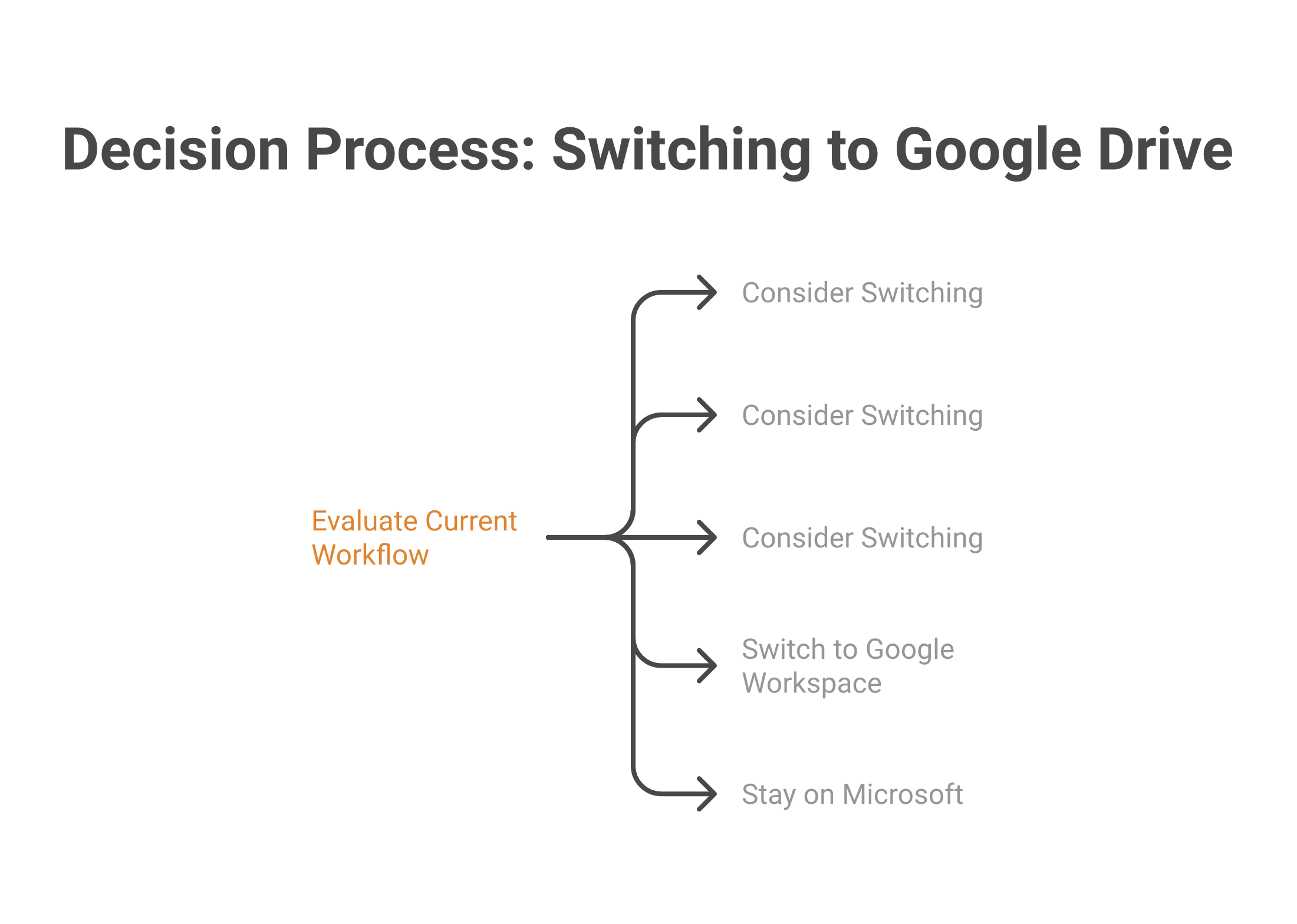Decision flowchart for whether a business should switch from OneDrive to Google Drive