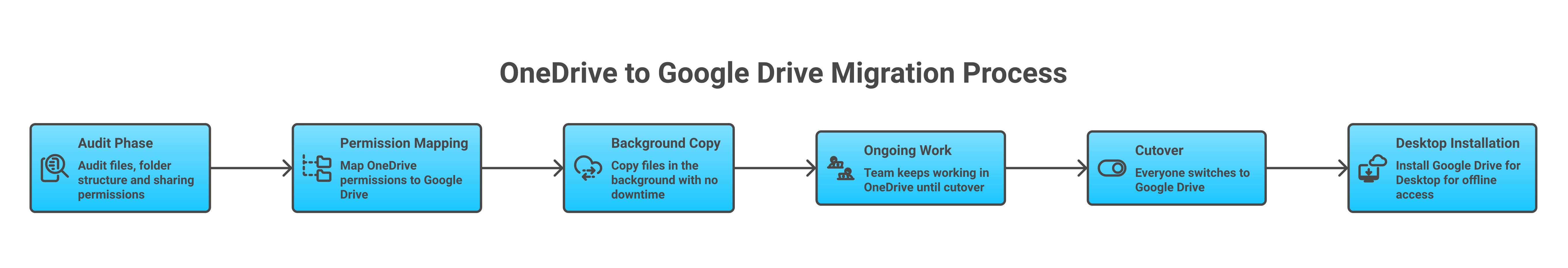 Flowchart of the OneDrive to Google Drive migration process from prep to cutover