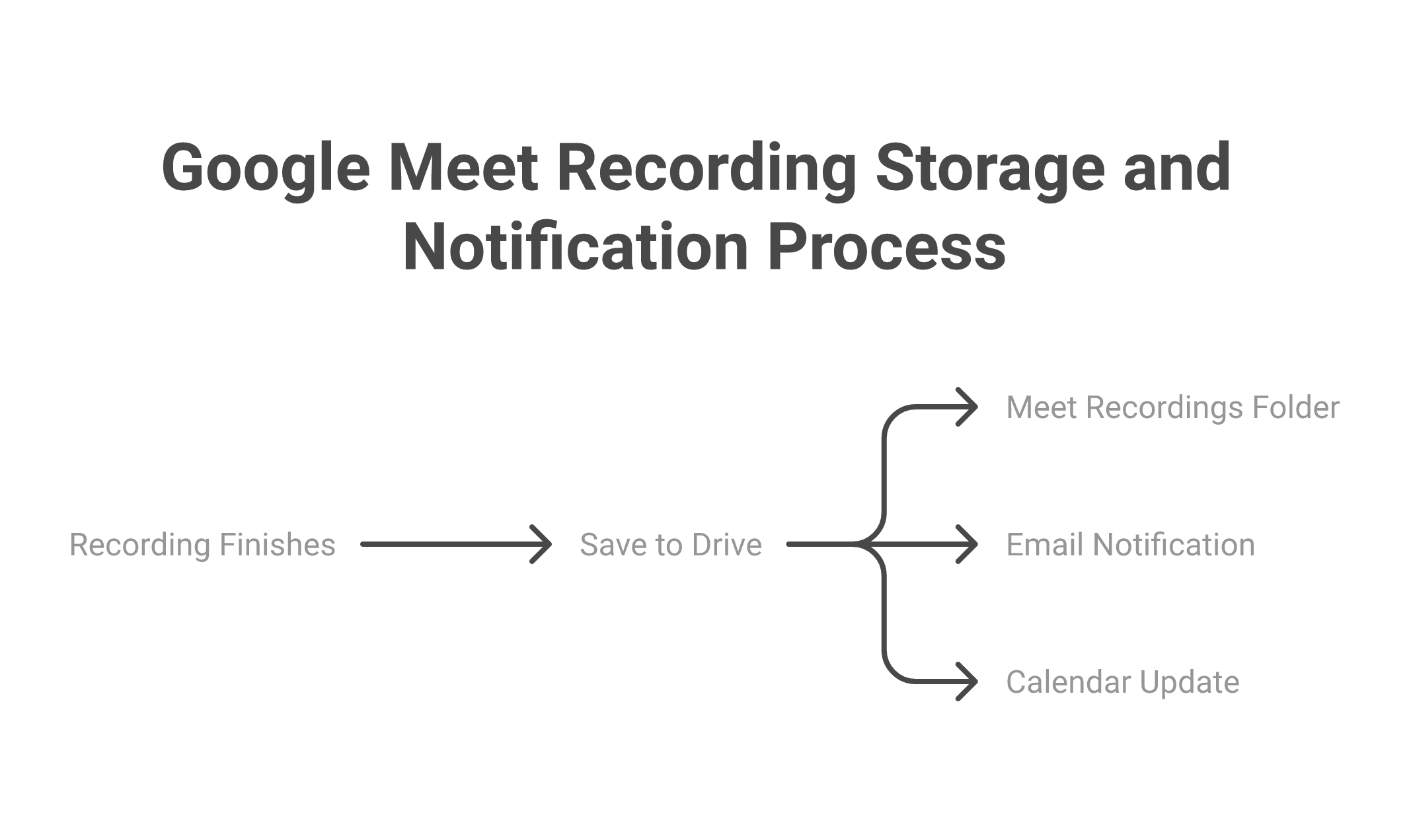 Where recordings save