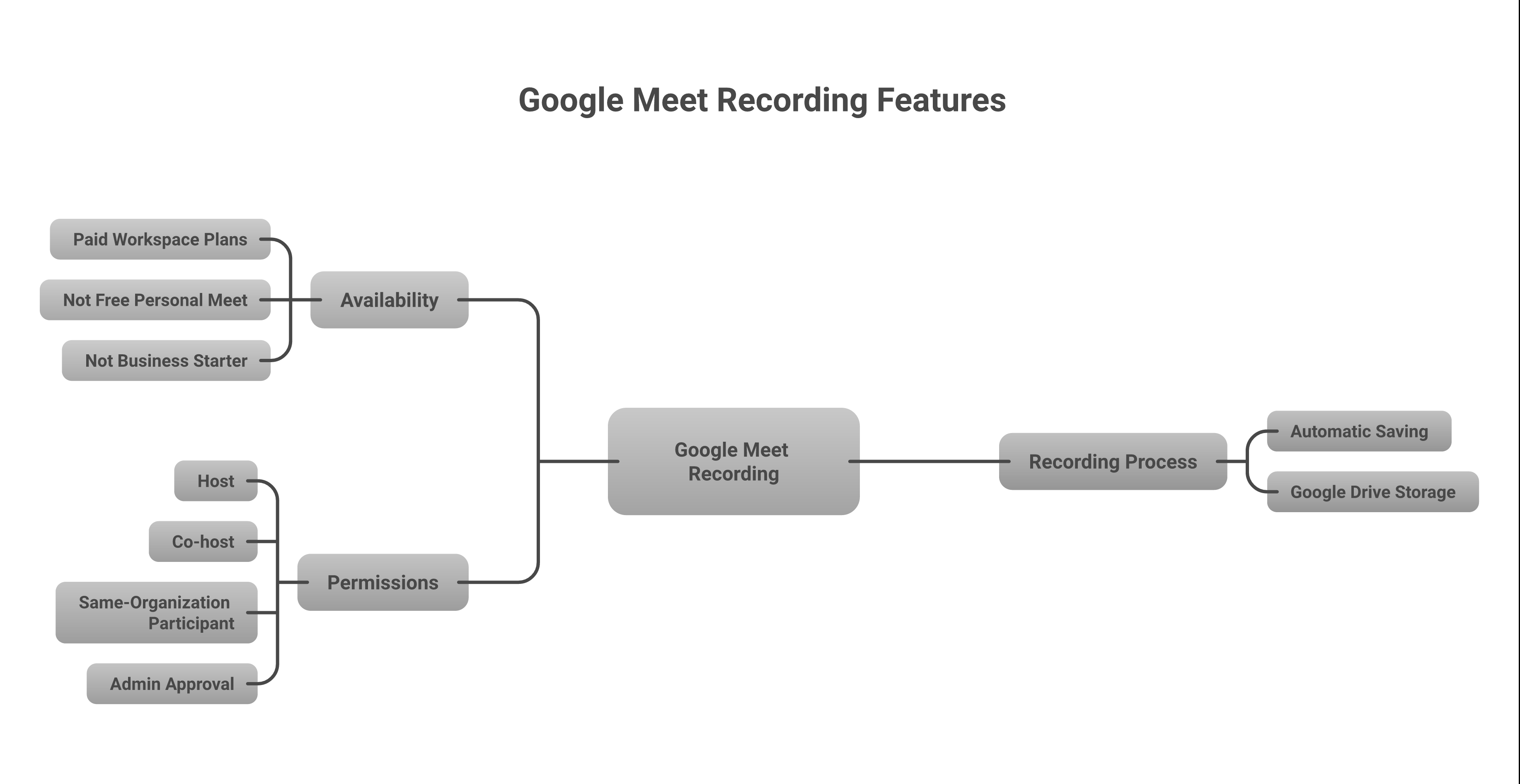 Recording overview