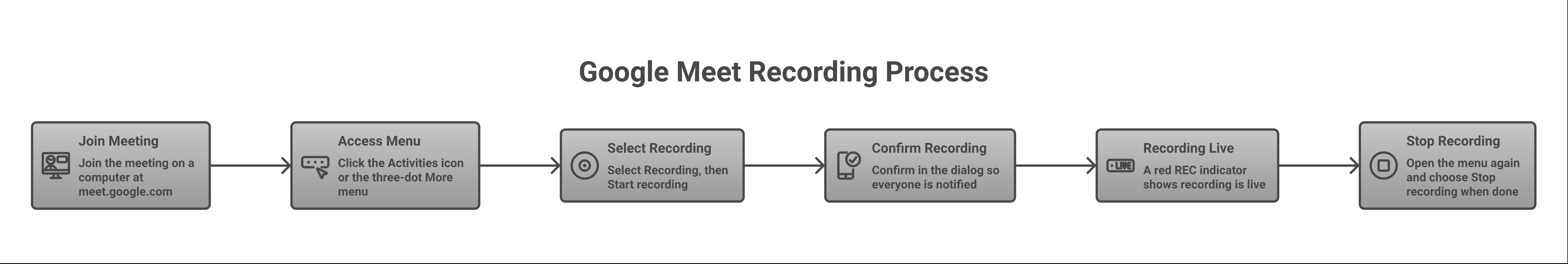 Recording steps