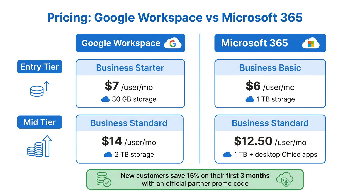 Pricing comparison of Google Workspace and Microsoft 365 entry and mid tiers, with a 15 percent first-3-months promo callout
