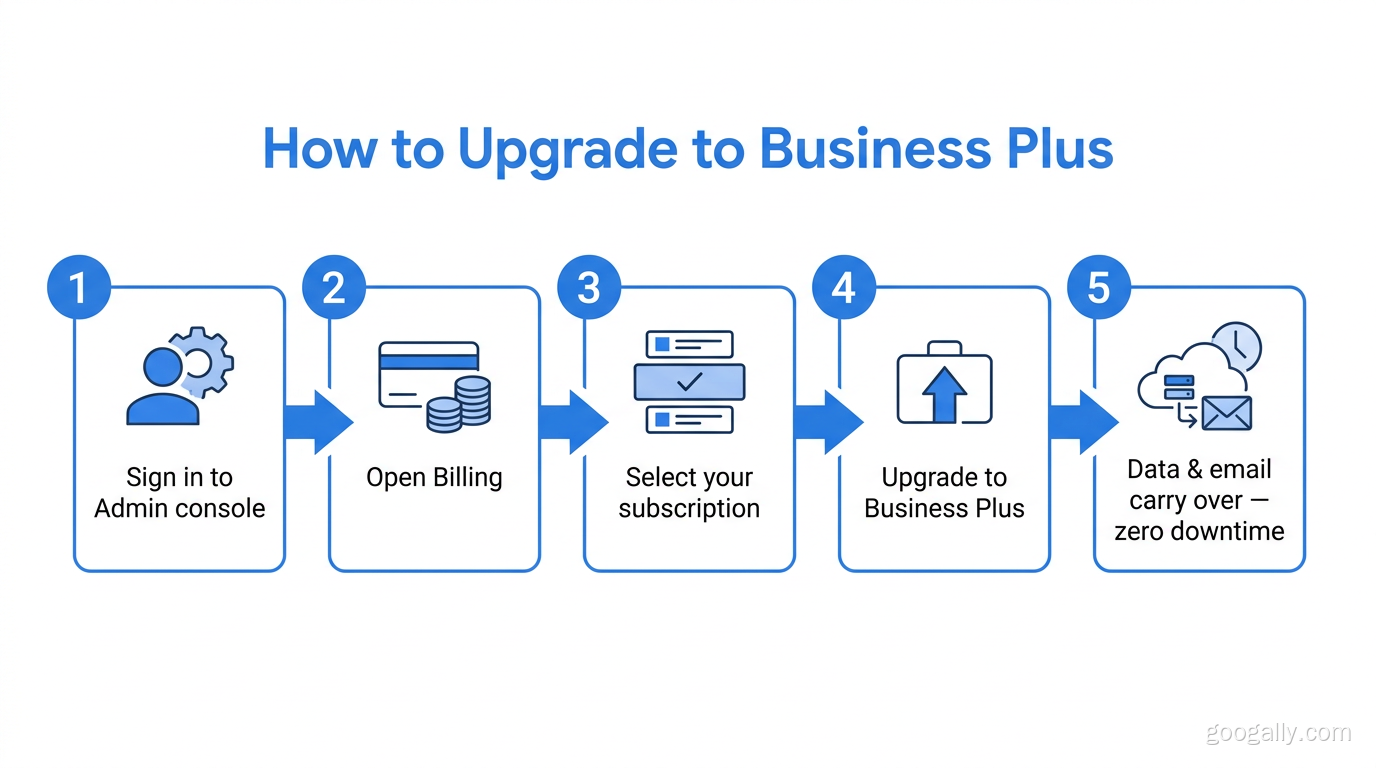 Five-step flow to upgrade to Google Workspace Business Plus: sign in to the Admin console, open Billing, select your subscription, upgrade to Business Plus, and data and email carry over with zero downtime.