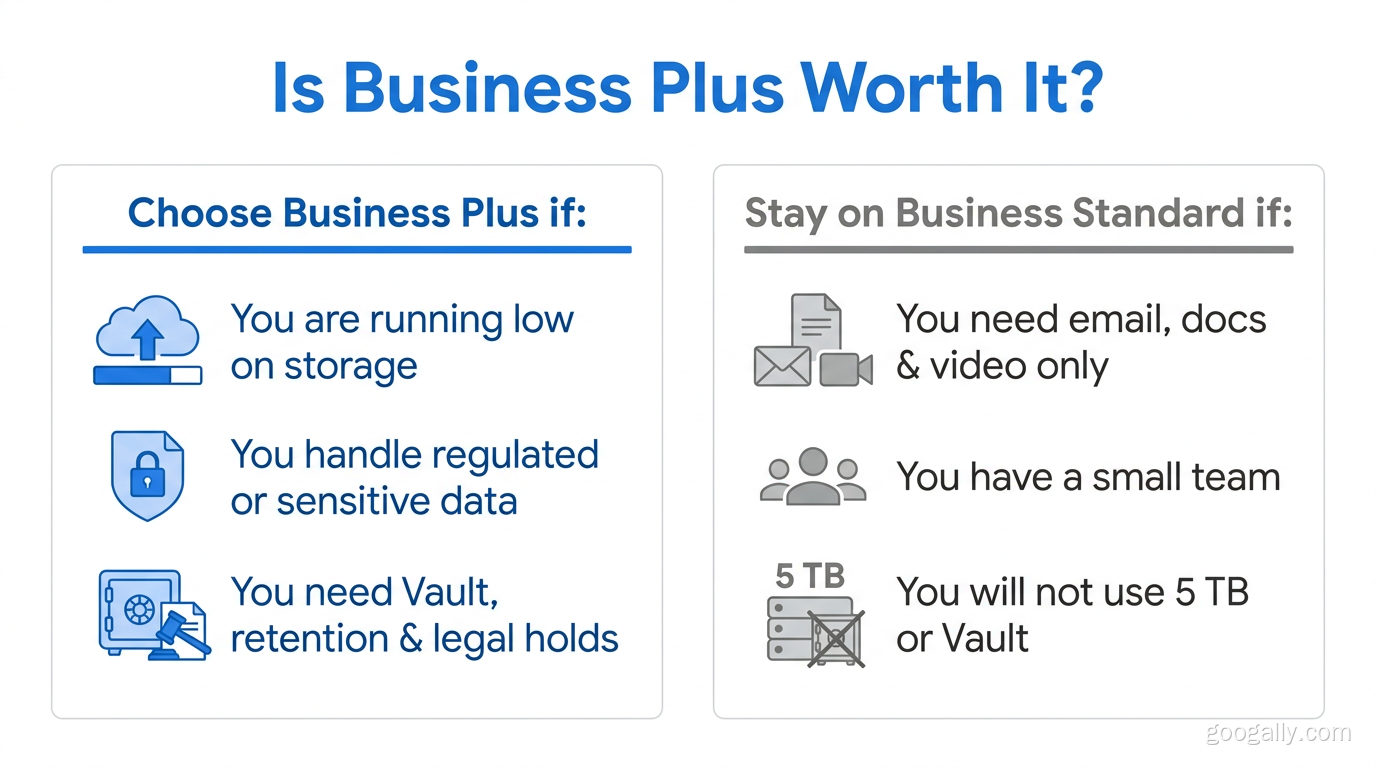 Decision guide: choose Google Workspace Business Plus if you are low on storage, handle regulated data, or need Vault and legal holds; stay on Business Standard for basic email, docs, and video needs.