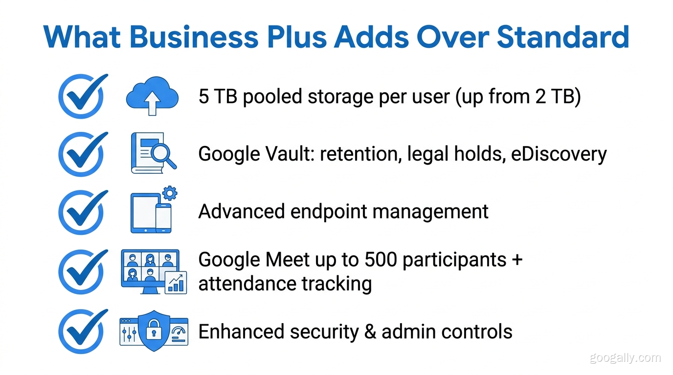 Checklist of what Google Workspace Business Plus adds over Standard: 5TB pooled storage, Google Vault, advanced endpoint management, 500-person Google Meet, and enhanced security controls.