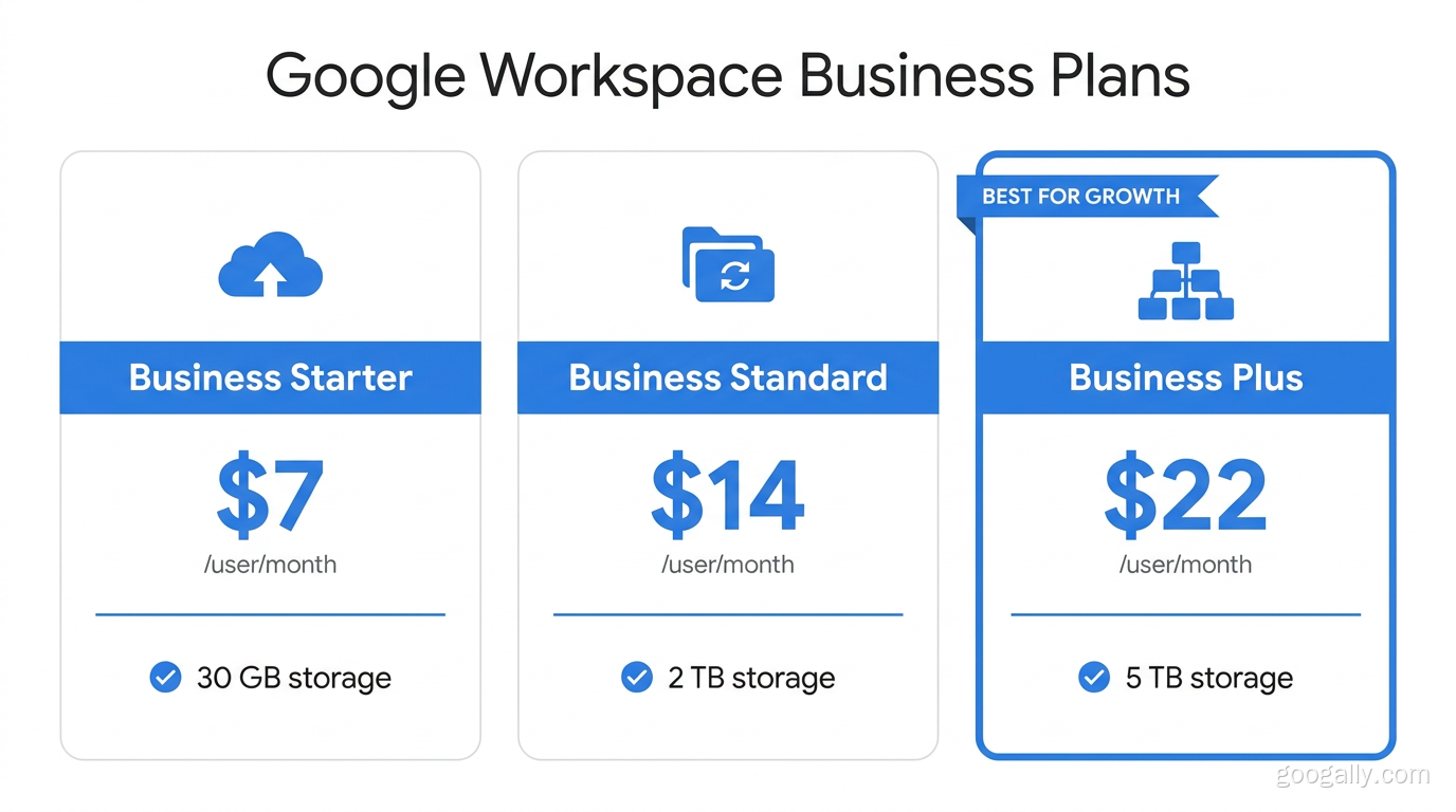 Google Workspace Business plan pricing cards: Business Starter $7, Business Standard $14, and Business Plus $22 per user per month, with 30GB, 2TB, and 5TB storage.