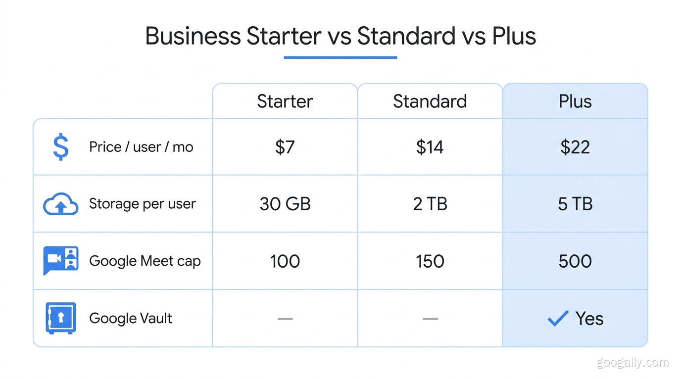 Comparison table of Google Workspace Business Starter vs Standard vs Plus showing price, storage per user, Google Meet participant caps, and Google Vault availability.