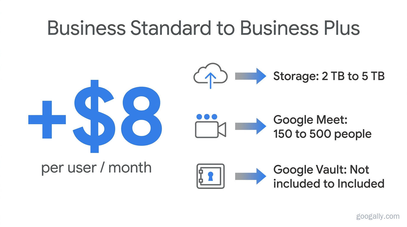 What the upgrade from Google Workspace Business Standard to Business Plus buys: $8 more per user per month for 2 TB to 5 TB storage, Google Meet from 150 to 500 people, and Google Vault included.