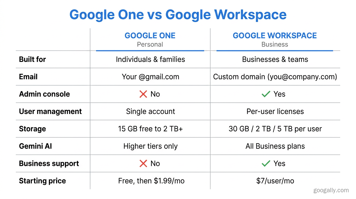 Comparison matrix of Google One versus Google Workspace across email, admin console, storage, Gemini AI, business support, and starting price